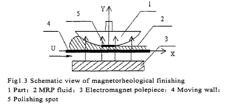 What is polishing? Principle, classification, process, application